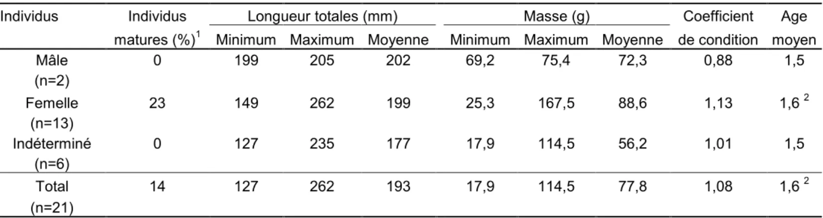 Tableau 4.  Caractéristiques biométriques des ombles de fontaine capturés par la pêche expérimentale au lac Croche