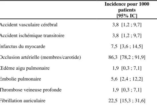 Tableau 3 : Estimation détaillée de l'incidence des évènements cardiovasculaires pendant 1  an (intervalle de confiance selon méthode de Wilson avec correction de continuité) 