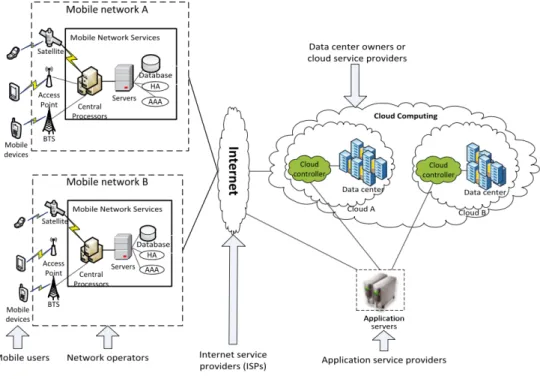 Figure 1.1. Mobile cloud computing architecture [9]