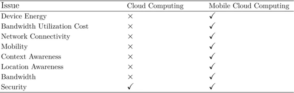 Table 1. I. Significance of the issues in cloud computing and mobile cloud computing