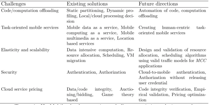 Table 1. II. Mobile cloud computing : challenges, existing solutions, and future research areas [1].