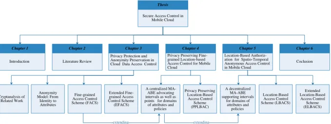 Figure 1.4. Organization of the thesis