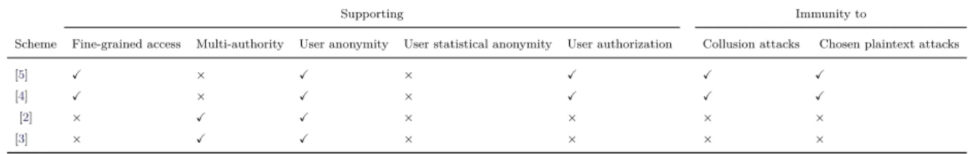 Table 2. I. Anonymous ABE, existing schemes and their properties