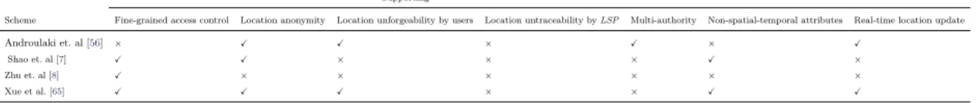Table 2. II. Location-based access control, existing schemes and their properties