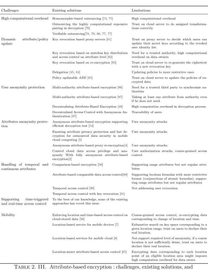 Table 2. III. Attribute-based encryption : challenges, existing solutions, and limitations