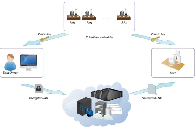 Figure 3.2. Architecture considered for FACS