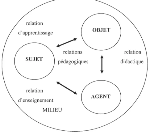 Figure 1.1  Modèle systémique de Legendre (1993) 