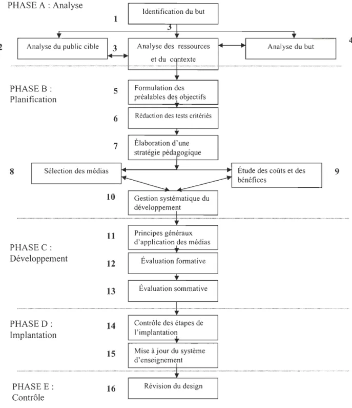 Figure 2.1  Design pédagogique (Lebrun et Berthelot, 1991) 