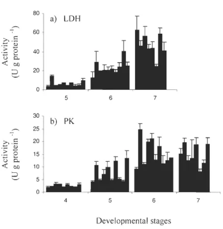 Fig.  4.  Inter-fami lial  vari abi lity  in activities ofa)  LDI-!  and b)  PK during embryonic development in  A 