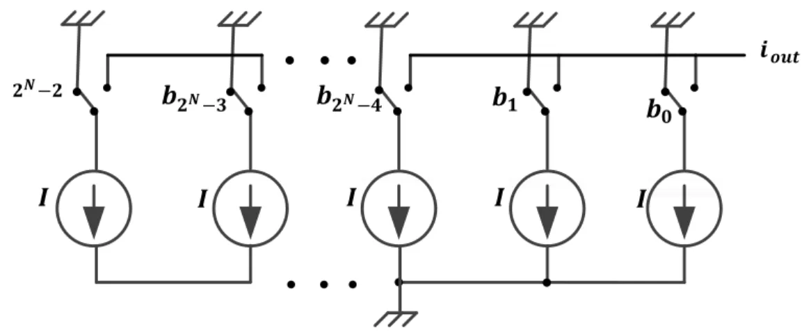 Figure 3.4 : Convertisseur CNA à sources de courant pondérées 