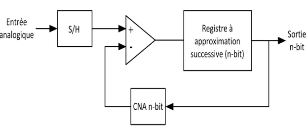 Figure 3.9 : Architecture Approximation successive 