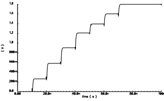 Figure 4.10 : b) Sortie du CNA optimisé 