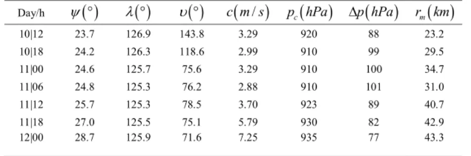 Table 5. Typhoon Maemi parameters, September 2003 (Yoshida et al., 2008)  389 