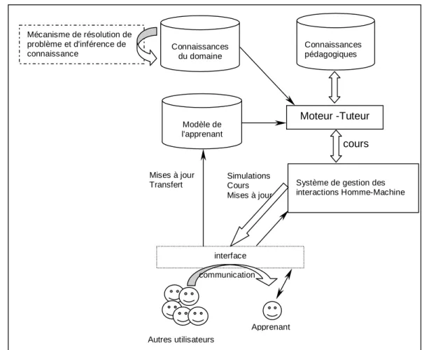 Figure 1.2 : Schéma synoptique de la structure de base d’un SEI