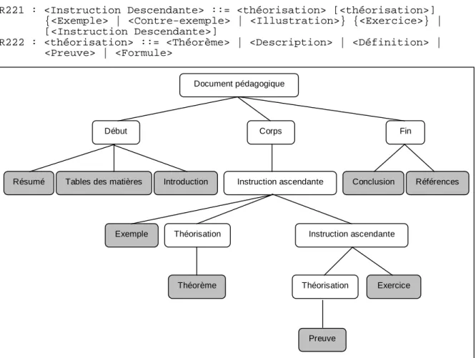 Figure 4.10 : Exemple de structure de document suivant une approche ascendante