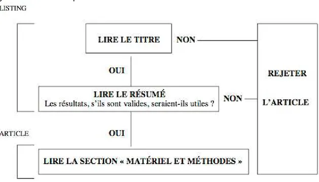 Figure 3 : Schéma du procédé de sélection d’article 