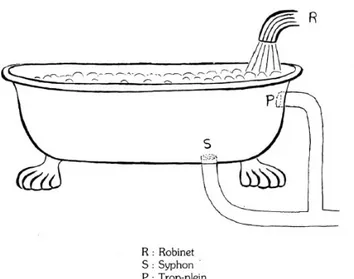 Figure 2 : Baignoire du professeur Kuhnke  