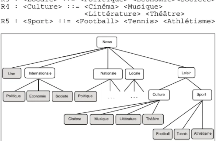 Fig. 1 : Structure d'un résumé d'information construit à partir de la grammaire formelle  G JL