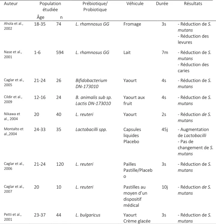 Tableau 1. Liste des études randomisées contrôlées sélectionnées dans la revue systématique de Jindal(11)   Légende : S