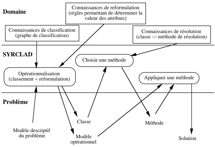 Figure 2 : l'architecture de S YRCLAD