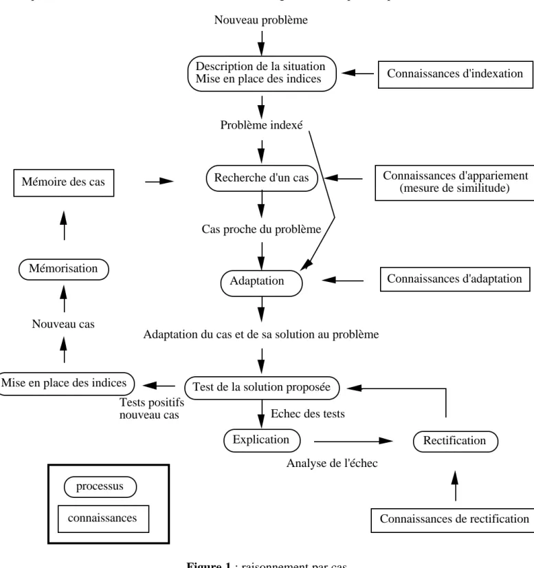 Figure 1 : raisonnement par cas