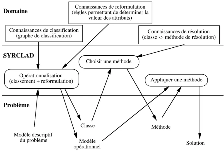 Figure 1 : l'architecture de S YRCLAD