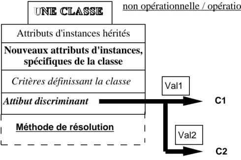 Figure 2 : une classe du graphe de classification