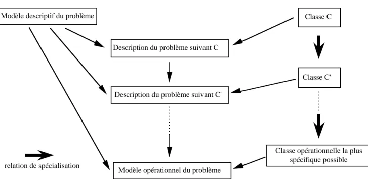 Figure 4 : Construction du modèle opérationnel