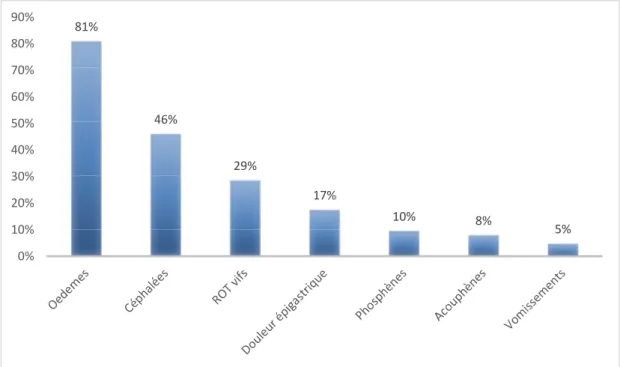 Fig. 6. Signes cliniques présents à l’admission 81%46%29%17%10% 8% 5%0%10%20%30%40%50%60%70%80%90%