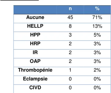 Tableau 6. Complications maternelles du postpartum 