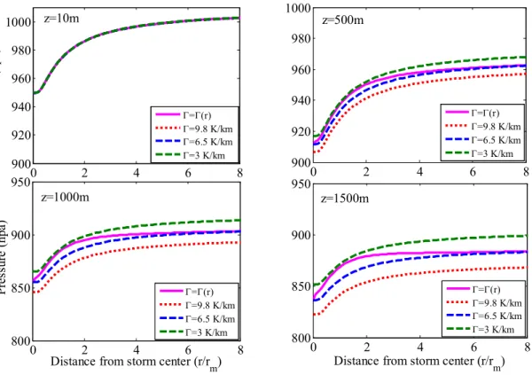 Fig. 4. Radial pressure profiles for several lapse rates at different altitudes  175 