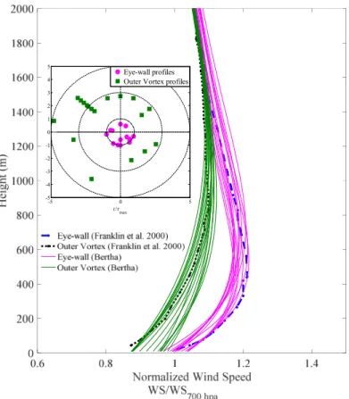 Fig. 11. Wind profiles in the eye-wall and outer vortex regions  349  -5 0 5-5-4-3-2-1012345r/rmaxEye-wall profilesOuter Vortex profiles