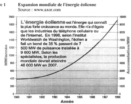 Figure 1  Expansion mondiale de l'énergie éolienne  Source: www.axor.com  211Dl1  10DI)D  H DiI  f  IWD  i  HlDll  l ,uv 