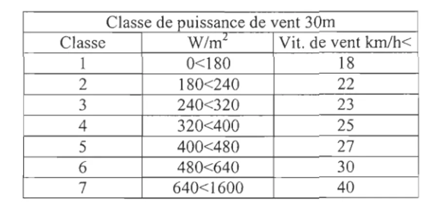 Tableau 1  : Classement selon la vitesse du  vent  Classe de puissance de vent 30m 