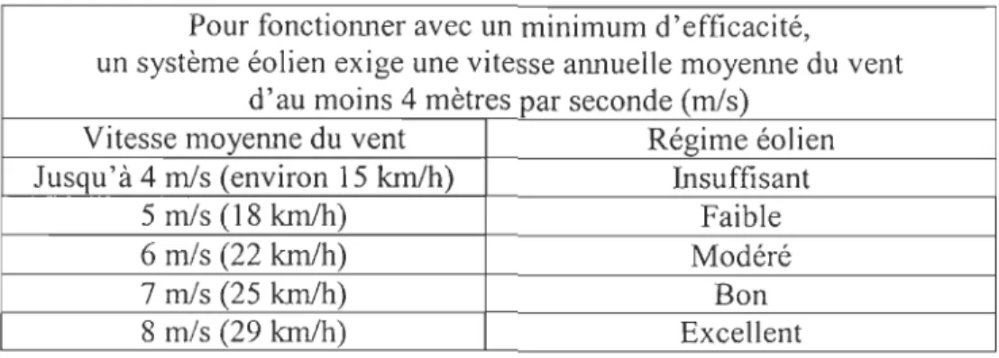 Tableau 3 : Quand  y  a-t-il assez de vent? 