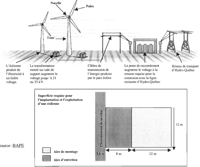 Figure 3  Configuration du système électrique (exemple du parc éolien le Nordais au Québec) 
