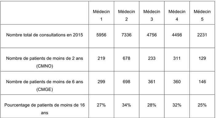 Tableau 2 : Proportions de la patientèle pédiatrique par médecin de la MSP 