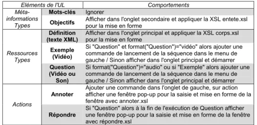 Tableau 2. Exemple de feuille de comportement pour un modèle d'UL 