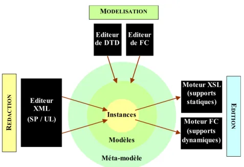 Figure 5. Environnement technologique pour l'implémentation du modèle SP/UL 
