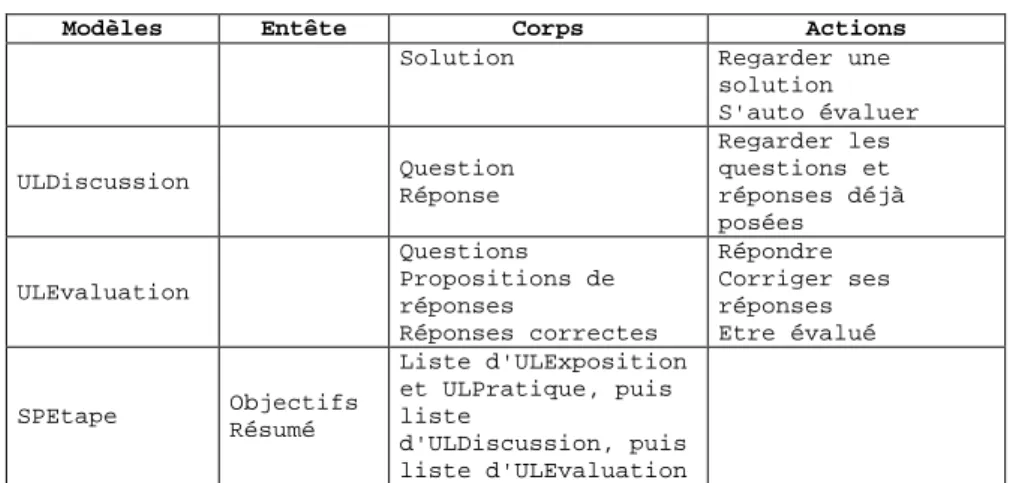 Tableau 3. Modèles d'UL et de SP définis dans le cadre de XF01 