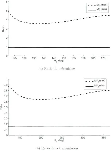 Figure 1.11: Rapport de transmission en fonction de la position. 