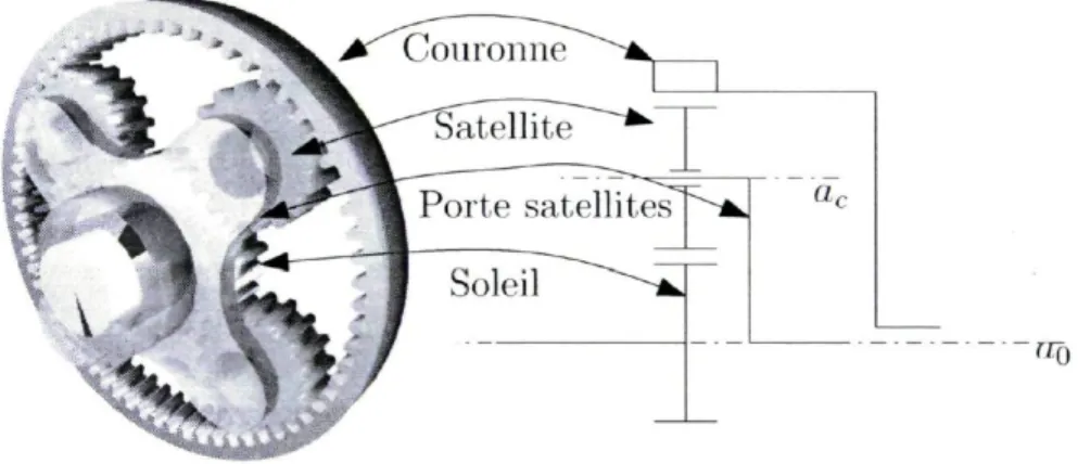 Figure 2.1: Schéma d'un train épicycloïdal (source wikipedia). 