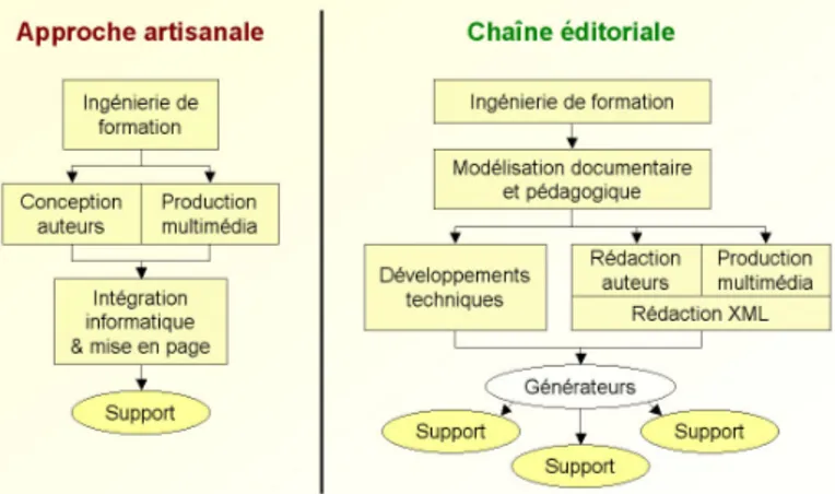 Figure 4: Principe généraux de la chaîne éditoriale par rapport à l’approche artisanale 