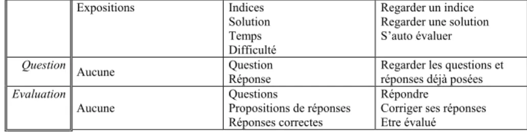Tableau 2 : Structure interne et actions associées 