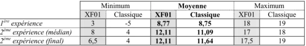 Tableau 4 : Comparaison des résultats en moyenne 