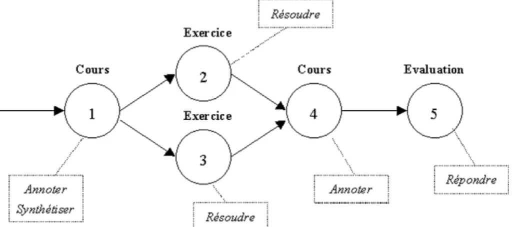 Figure 1: Illustration d'un modèle basé sur les UL 