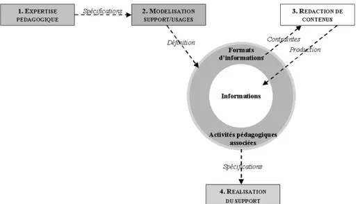 Figure 2 : Une approche de conception  reposant sur quatre étapes 