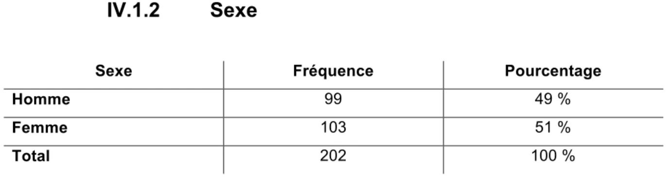 Tableau  3  :  Sexe  des  patients  répondeurs     