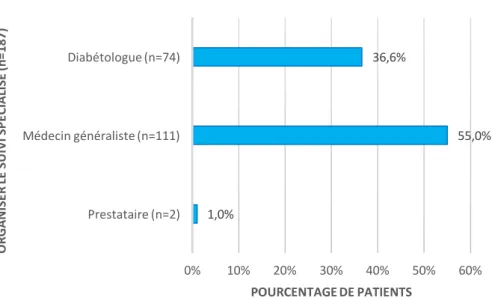 Figure  30  :  Fréquence  de  recours  aux  différents  intervenants  pour  la  prescription  du  dosage   de  l’HbA1c     1,0% 55,0%36,6%0%10%20%30%40%50%60%Prestataire   (n=2)Médecin   généraliste   (n=111)Diabétologue   (n=74)