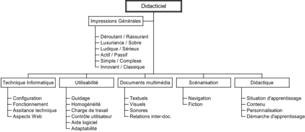 Figure 1 : Hiérarchie des thèmes et méta-critères 